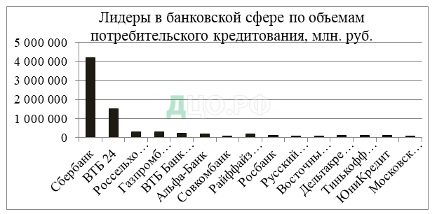 Дипломная работа: Потребительское кредитование в России